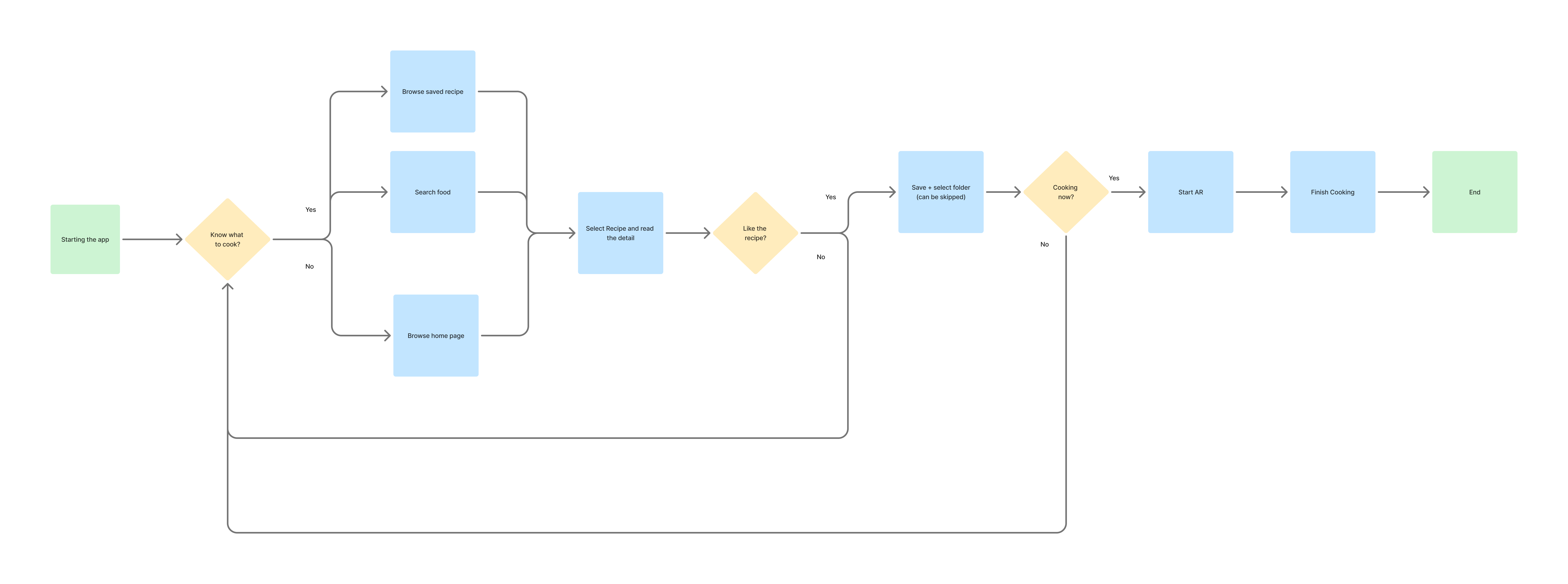 Chef AR system flow — mobile recipe browsing to AR cooking mode