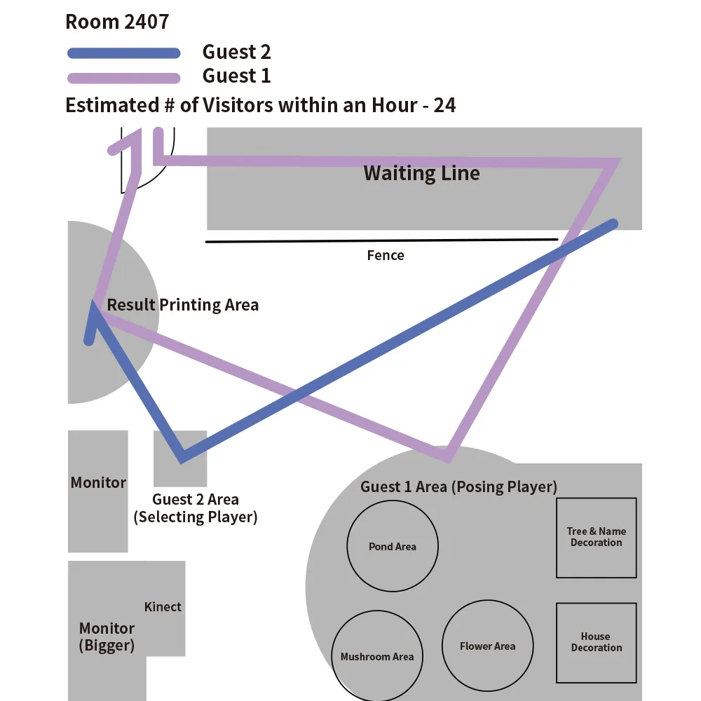 Physical Experience Map for 24 guests per hour throughput