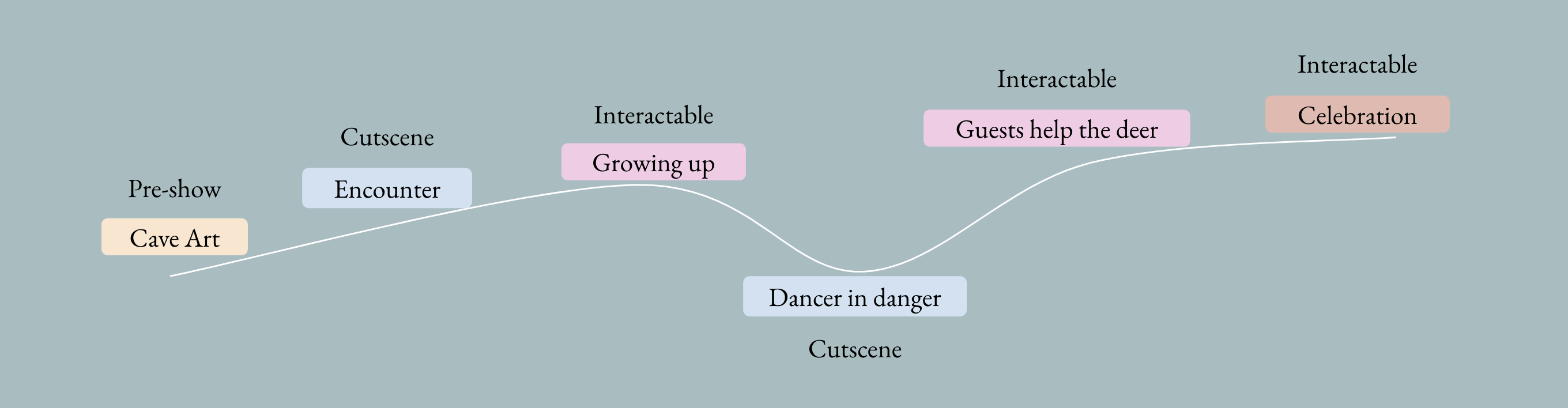 Final narrative structure with interest curve